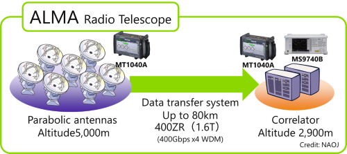 ALMA Telescope