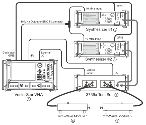 IEEE 488 GPIB Description