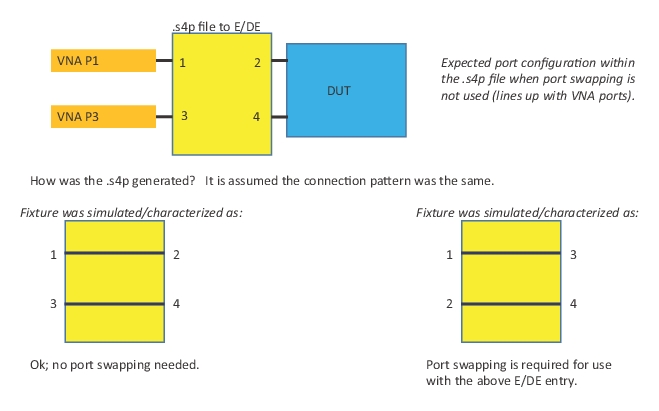 Embedding/De-embedding