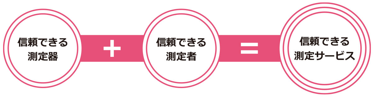 信頼できる測定サービス