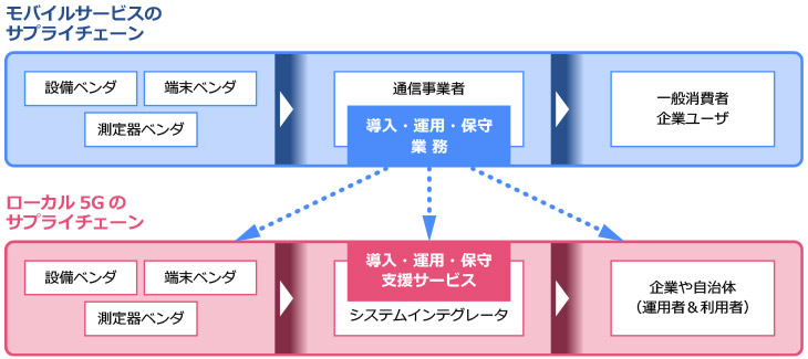 ローカル5G導入・運用 全体課題