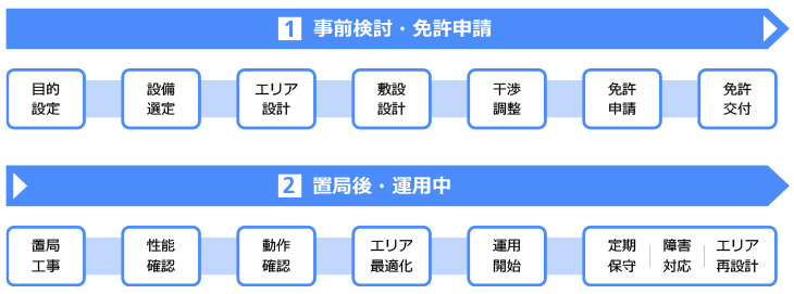 ローカル5G導入・運用 フェーズごとの個別課題
