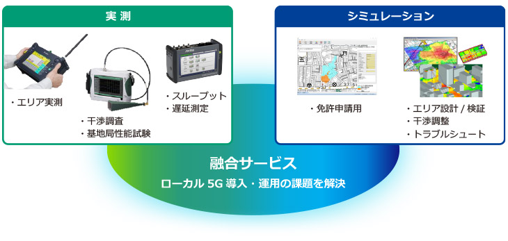ローカル5G導入・運用 ソリューション