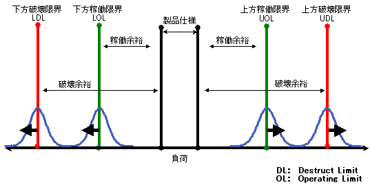 HALT試験ストレスパターン