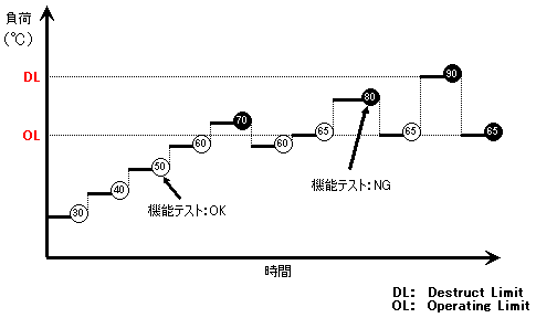加熱ステップストレス試験例
