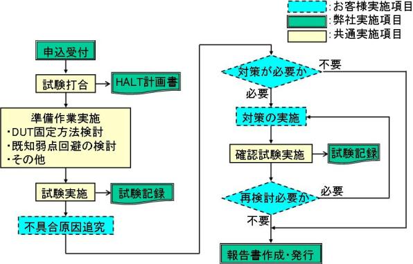 HALT試験までの流れ