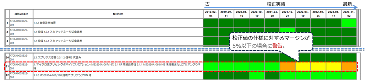 Spec margin map for test item