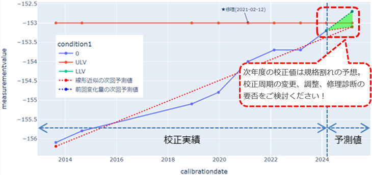 Trend Graphs