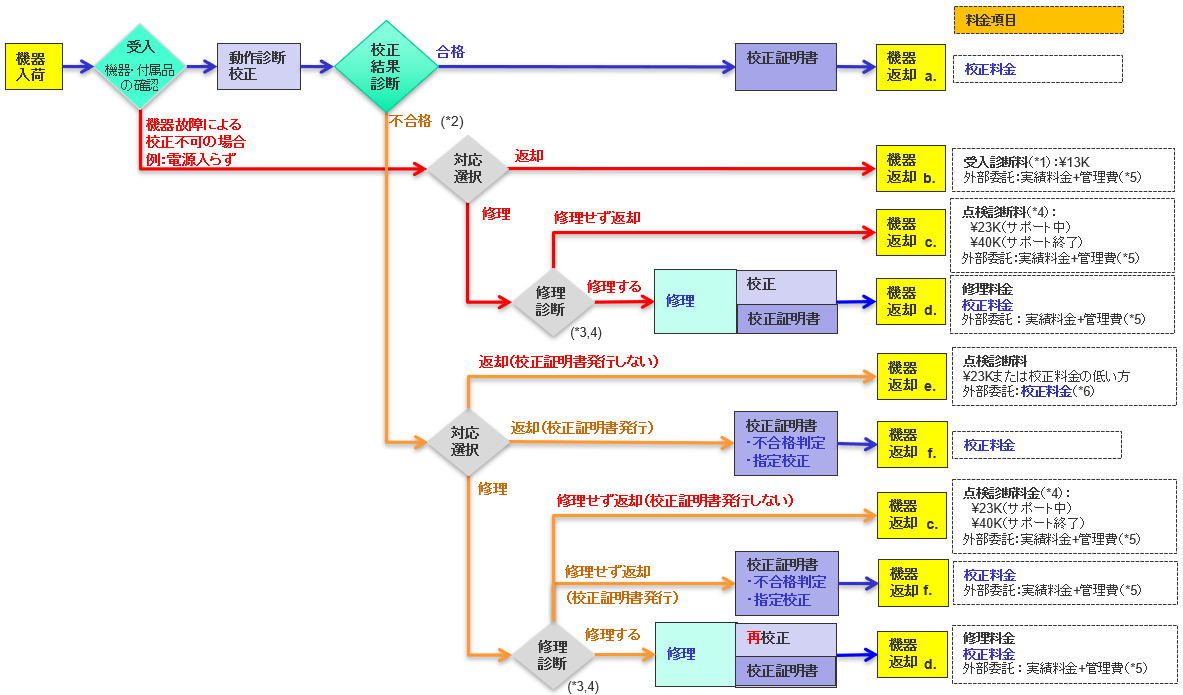 校正の不具合時の対応