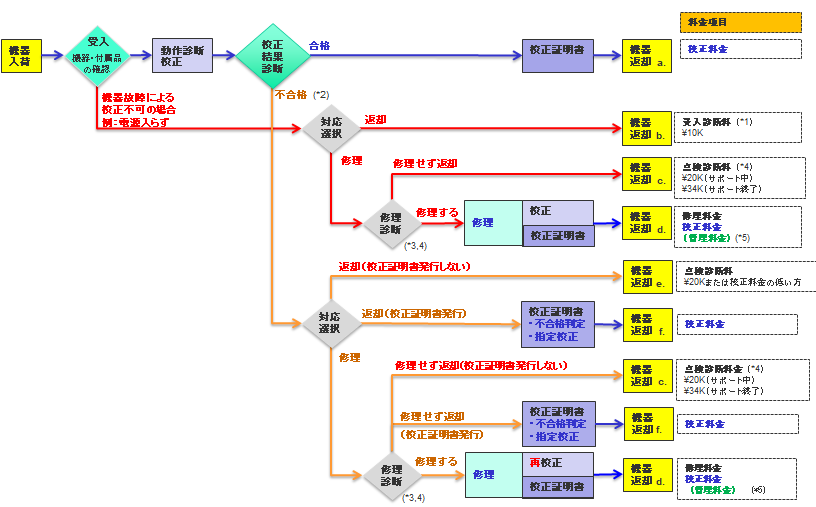 校正の不具合時の対応