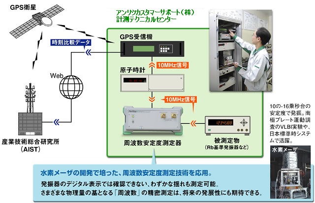 周波数遠隔校正サービス