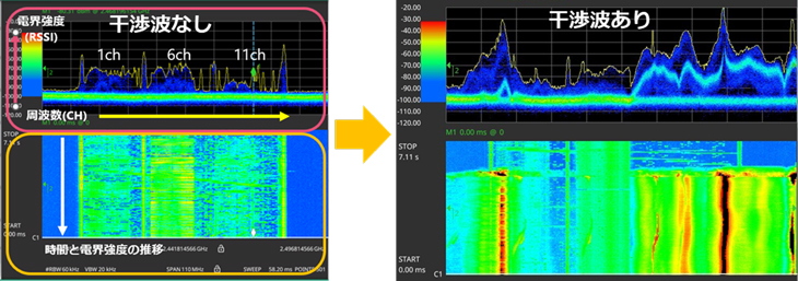 WiFi環境調査における干渉波の有無を示す