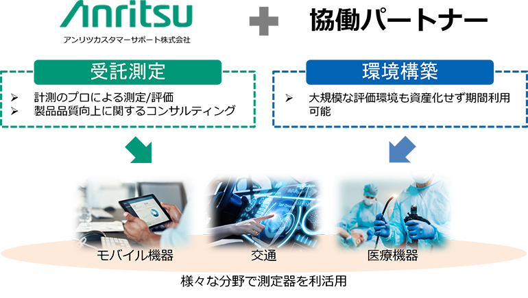 協働パートナーとコラボした新しい「測るサービス+」