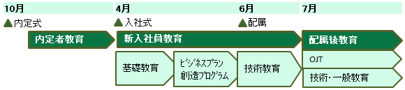 新人教育 日程