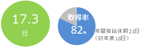 有給取得日数