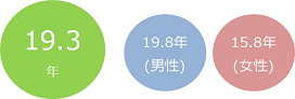 平均勤続年数