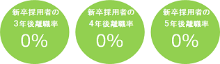 新卒(国内)採用者の離職率