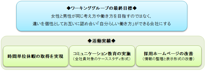 女性活躍推進ワーキンググループ活動
