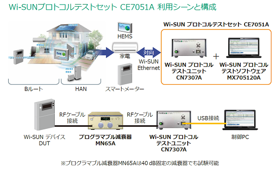 Wi-SUN プロトコルテストセット CE7051A 利用シーンと構成