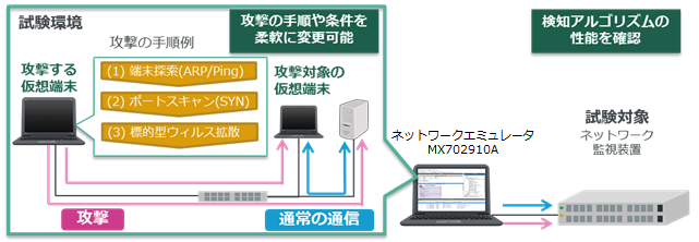 MX702910A ネットワークエミュレータ