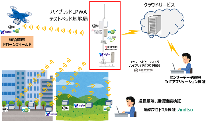 横須賀市における「ハイブリッド LPWAテストヘッド」の構成