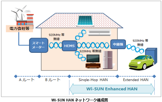 Wi-SUN HAN ネットワーク構成図