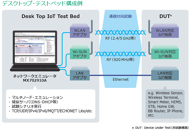 MX702910A ネットワークエミュレータ