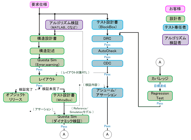 FPGA検証手法