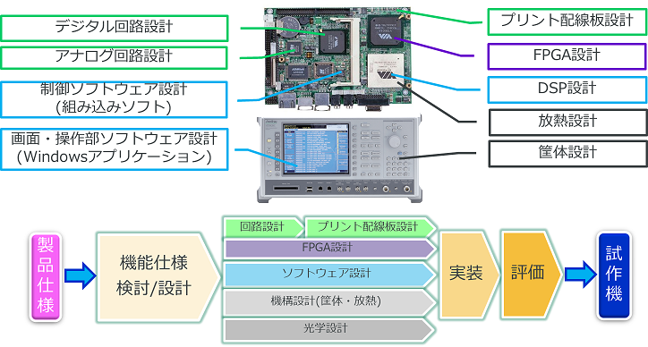 ハードウェア開発サービス・ユニット開発フロー