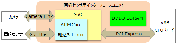 画像センサ用インターフェースモジュール