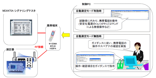 試験手順2