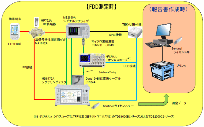 MX702150A DS-CDMA端末認定支援ソフトウェア システム図