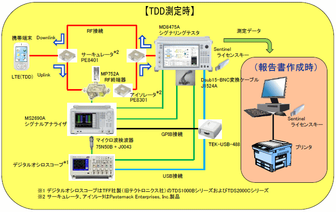 MX702150A DS-CDMA端末認定支援ソフトウェア システム図