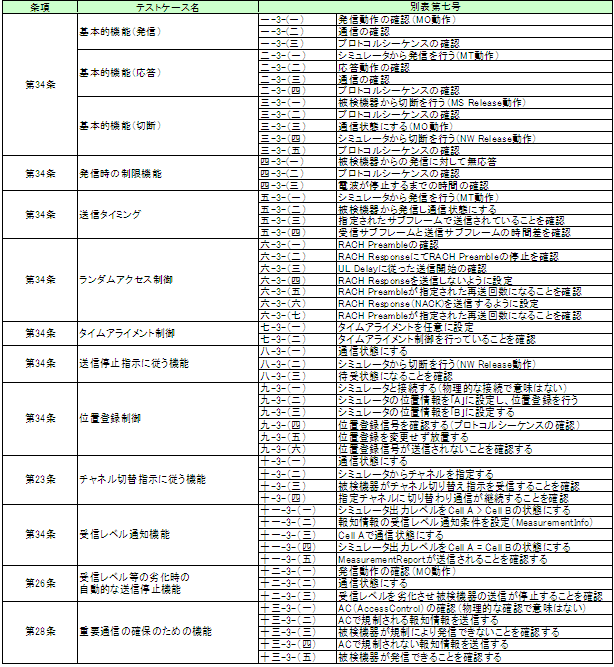 MX702150A DS-CDMA端末認定支援ソフトウェア 対応試験項目