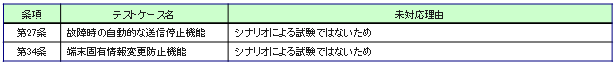 MX702150A DS-CDMA端末認定支援ソフトウェア 対応外試験項目