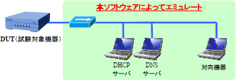 DHCP・DNSなどのサーバ環境設定の煩わしさを解消