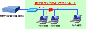 機器間の連携動作やタイミングのバラツキで現象の再現性が低い