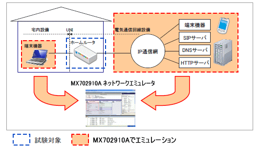 ホームルータの障害切り分け