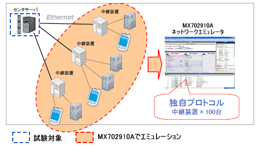 遠隔監視端末のエミュレーション