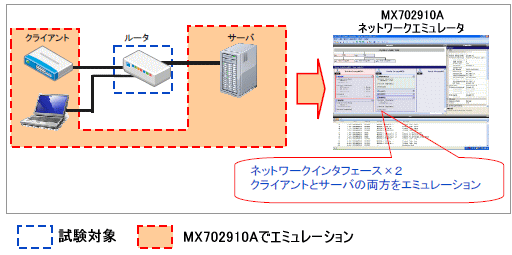 LANスイッチ・ルータの機能試験