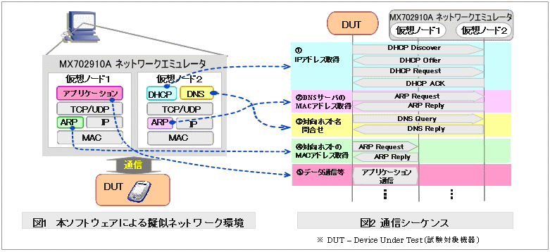 試験用の基本サービスを標準実装