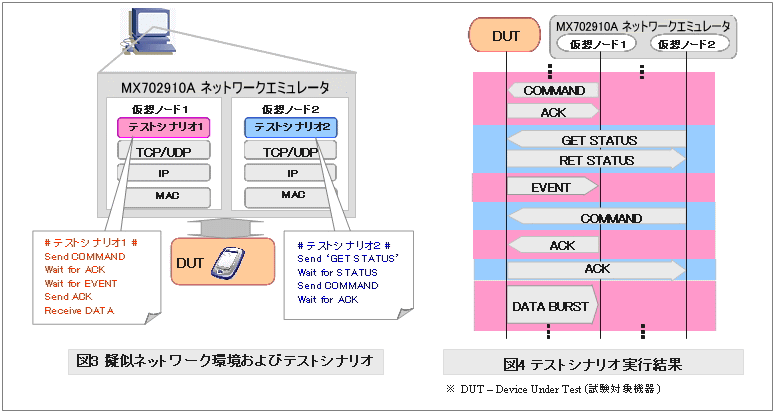 シナリオ作成・実行による試験実施