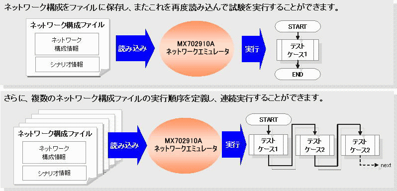連続試験実行機能による試験の効率化