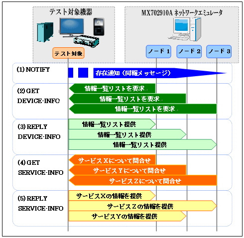 ホームネットワーク機器の通信試験