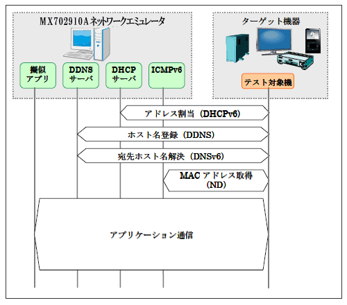 IPv6基本試験