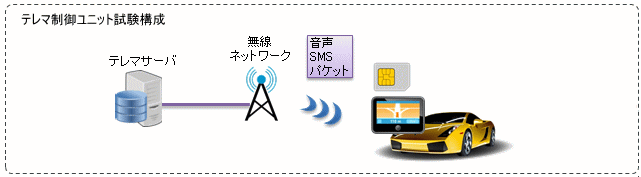テレマティクス製品開発向けソリューション2