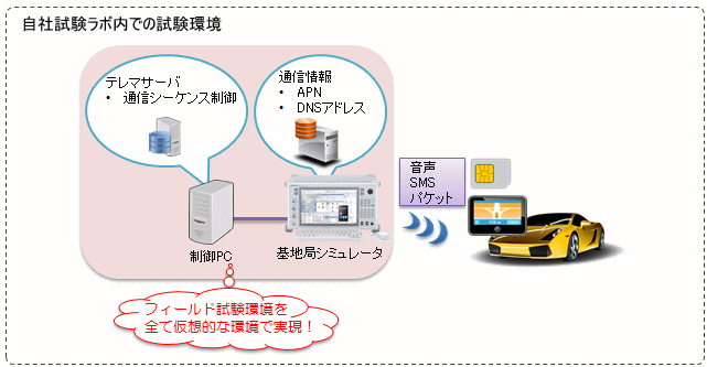 テレマティクス製品開発向けソリューション1