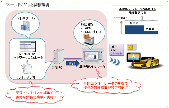 テレマティクス製品開発向けソリューション3
