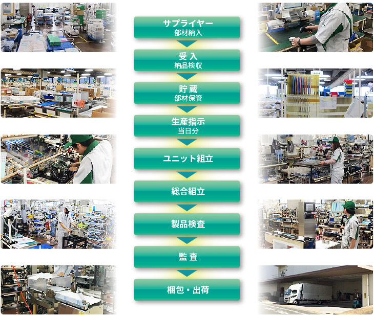 生産体制