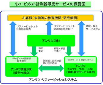 アンリツ・リファービッシュシステム